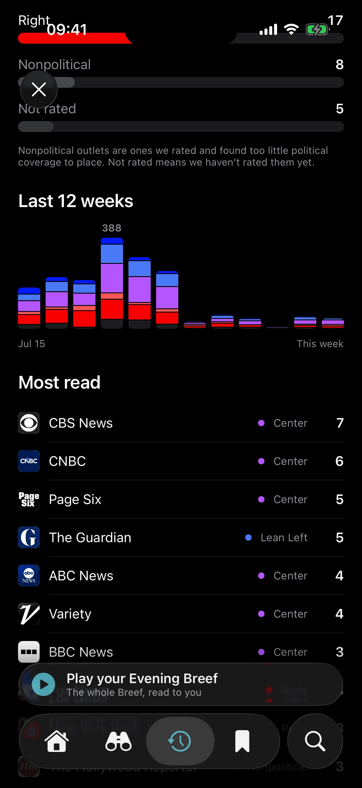 Twelve weeks of reading by lean, and the most-read outlets